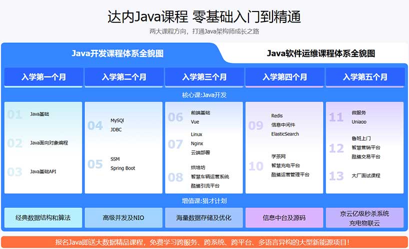 iava培训课程